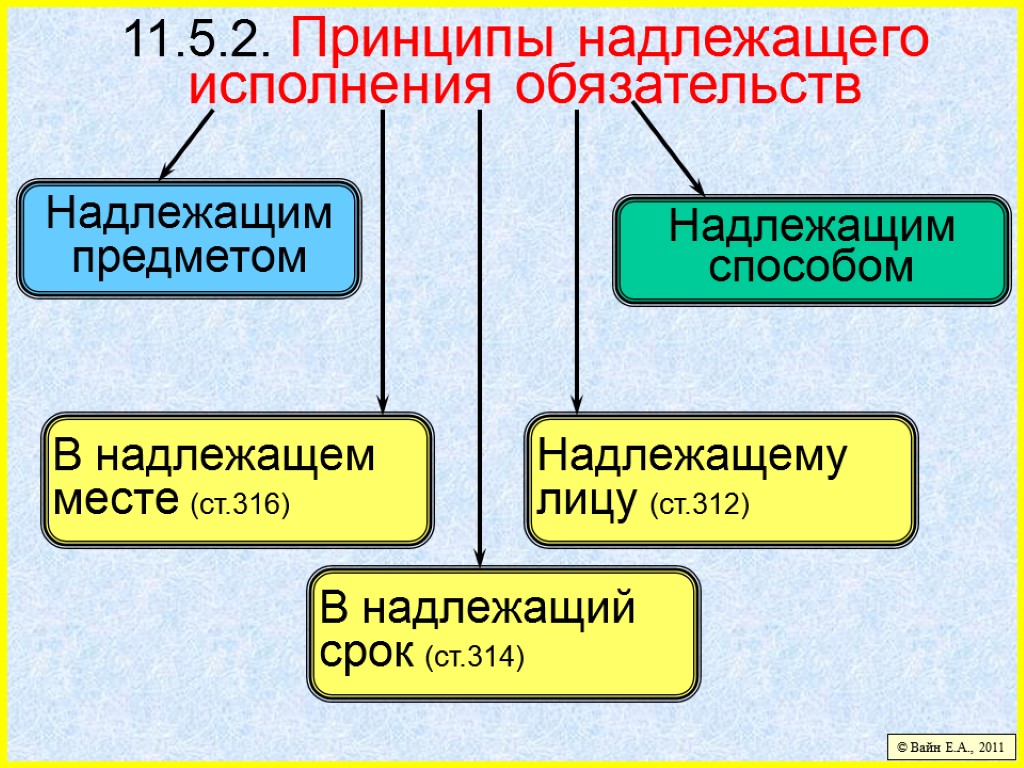 11.5.2. Принципы надлежащего исполнения обязательств © Вайн Е.А., 2011 Надлежащим предметом Надлежащим способом В